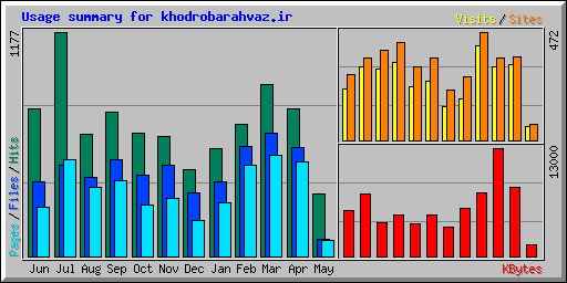Usage summary for khodrobarahvaz.ir